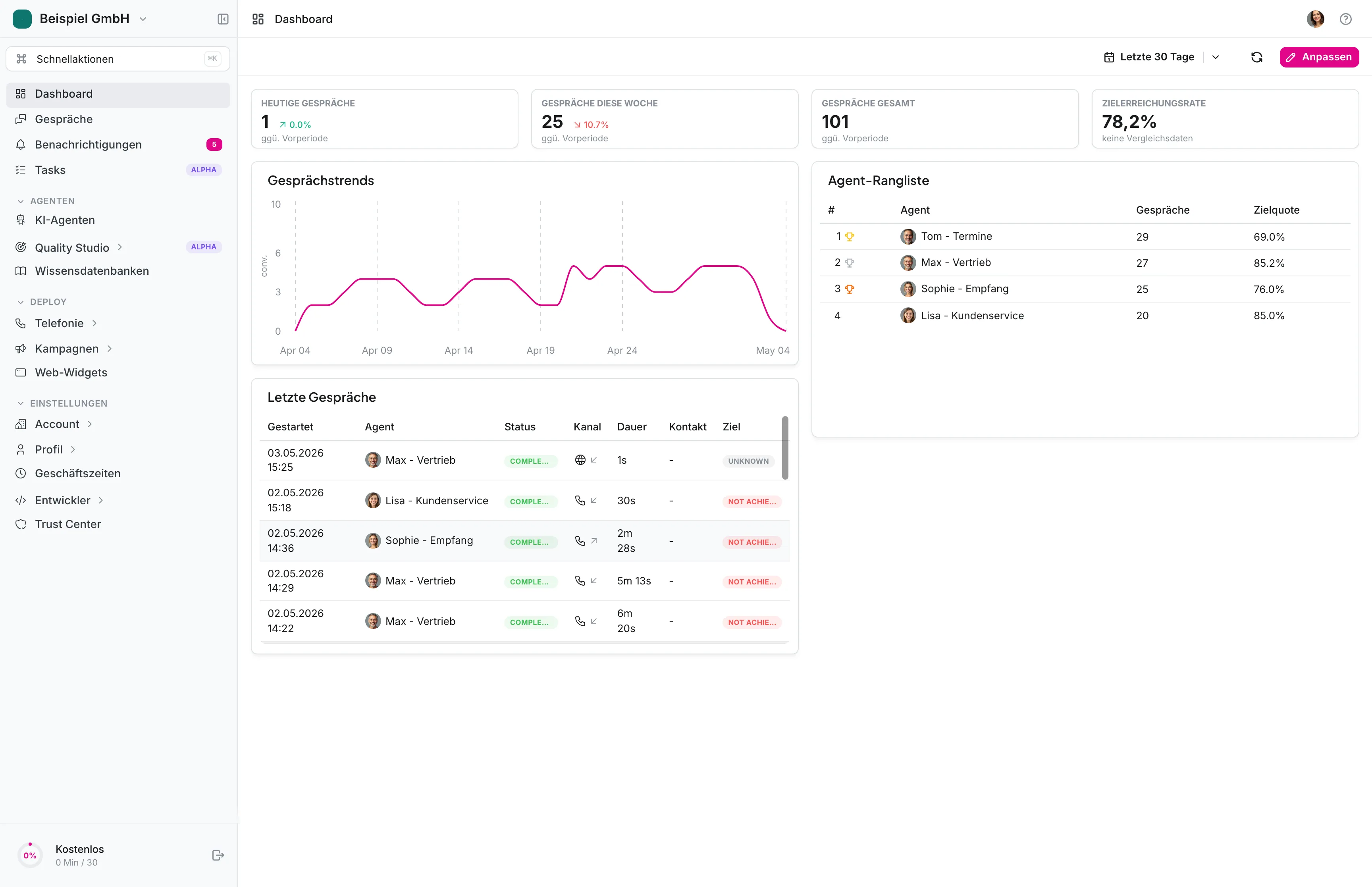 itellicoAI Dashboard — beantwortete Anrufe, Ergebnisse und Live-Operations-Übersicht