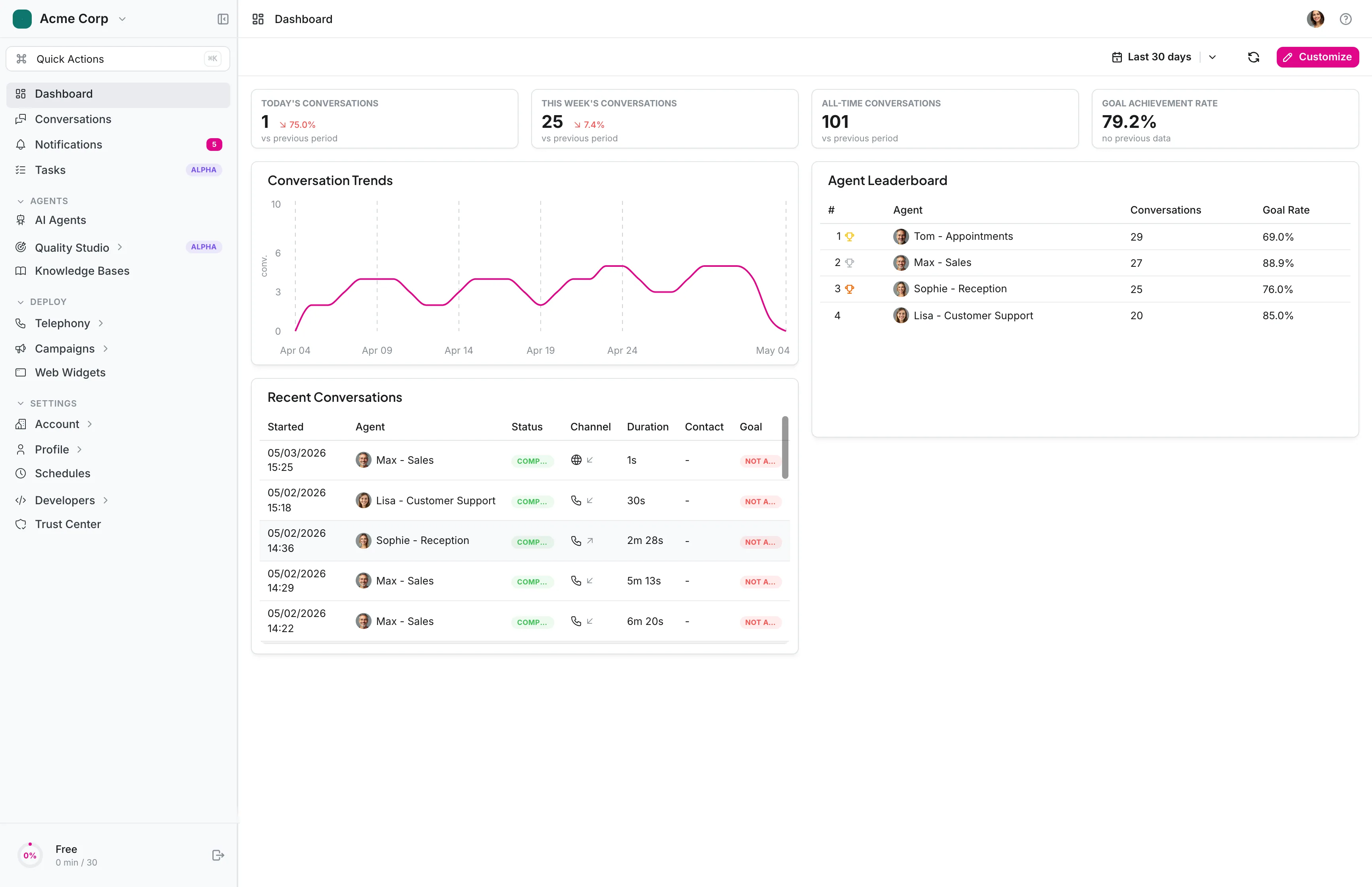 itellicoAI dashboard — calls answered, results, and live operations overview